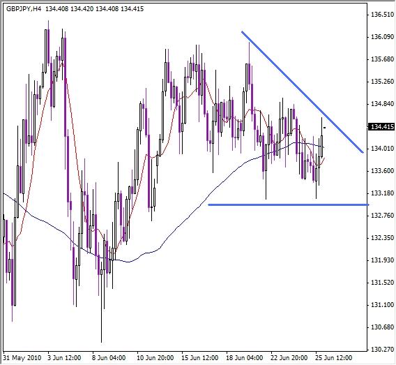 Forex Technical Analysis- GBP/JPY Price Congestion Forex Technical Analysis- GBP/JPY Price Congestion